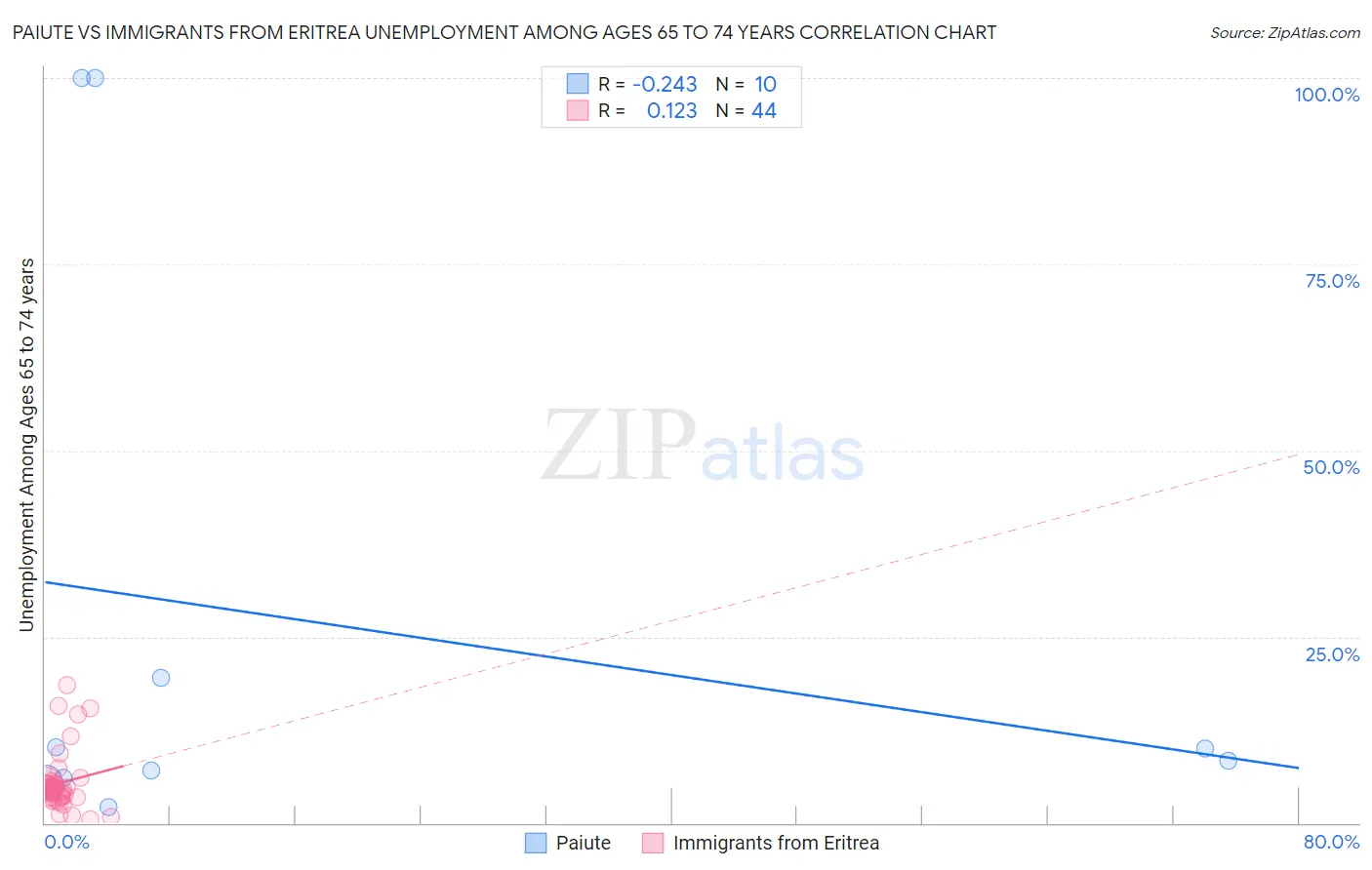 Paiute vs Immigrants from Eritrea Unemployment Among Ages 65 to 74 years