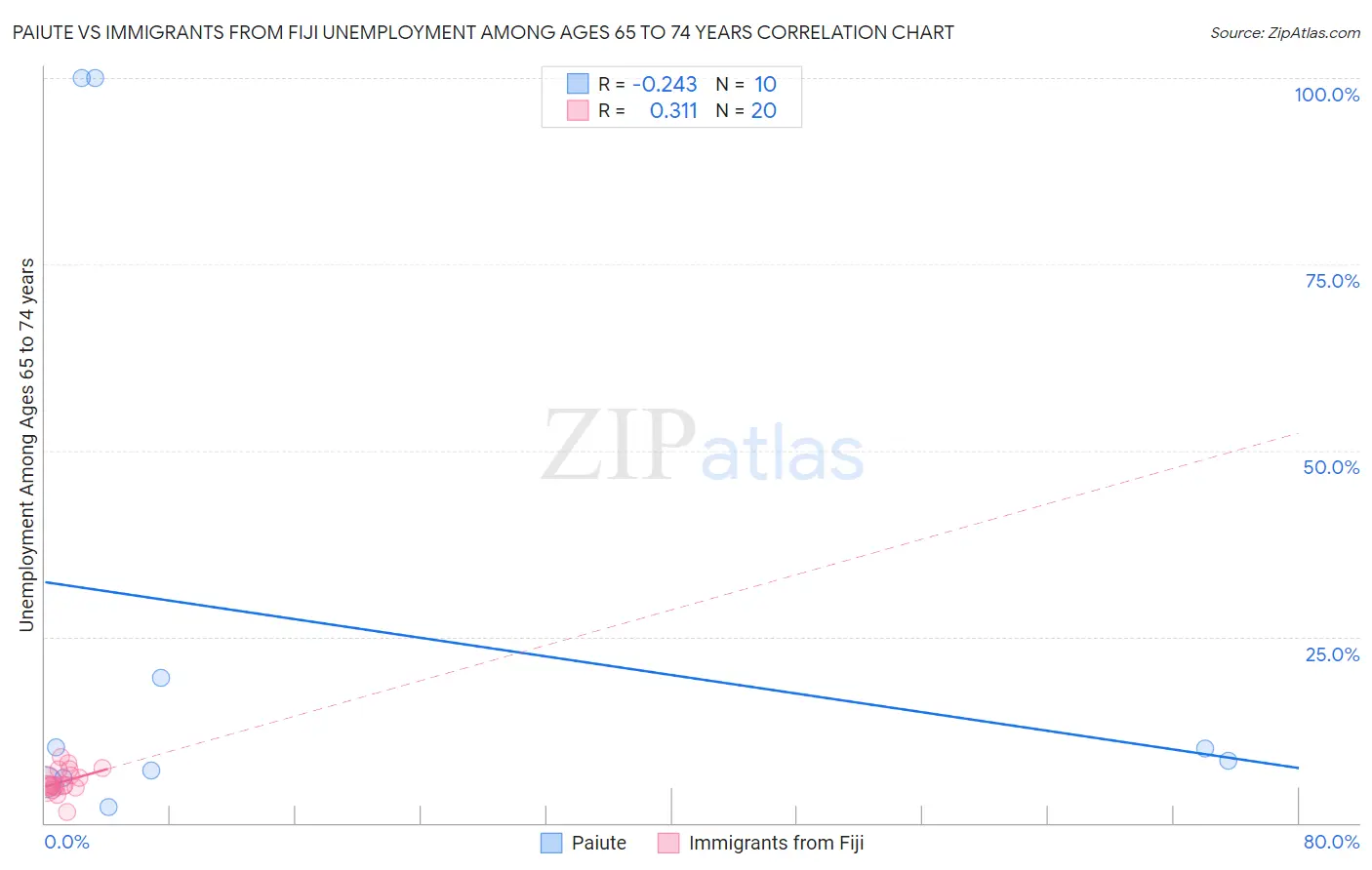 Paiute vs Immigrants from Fiji Unemployment Among Ages 65 to 74 years