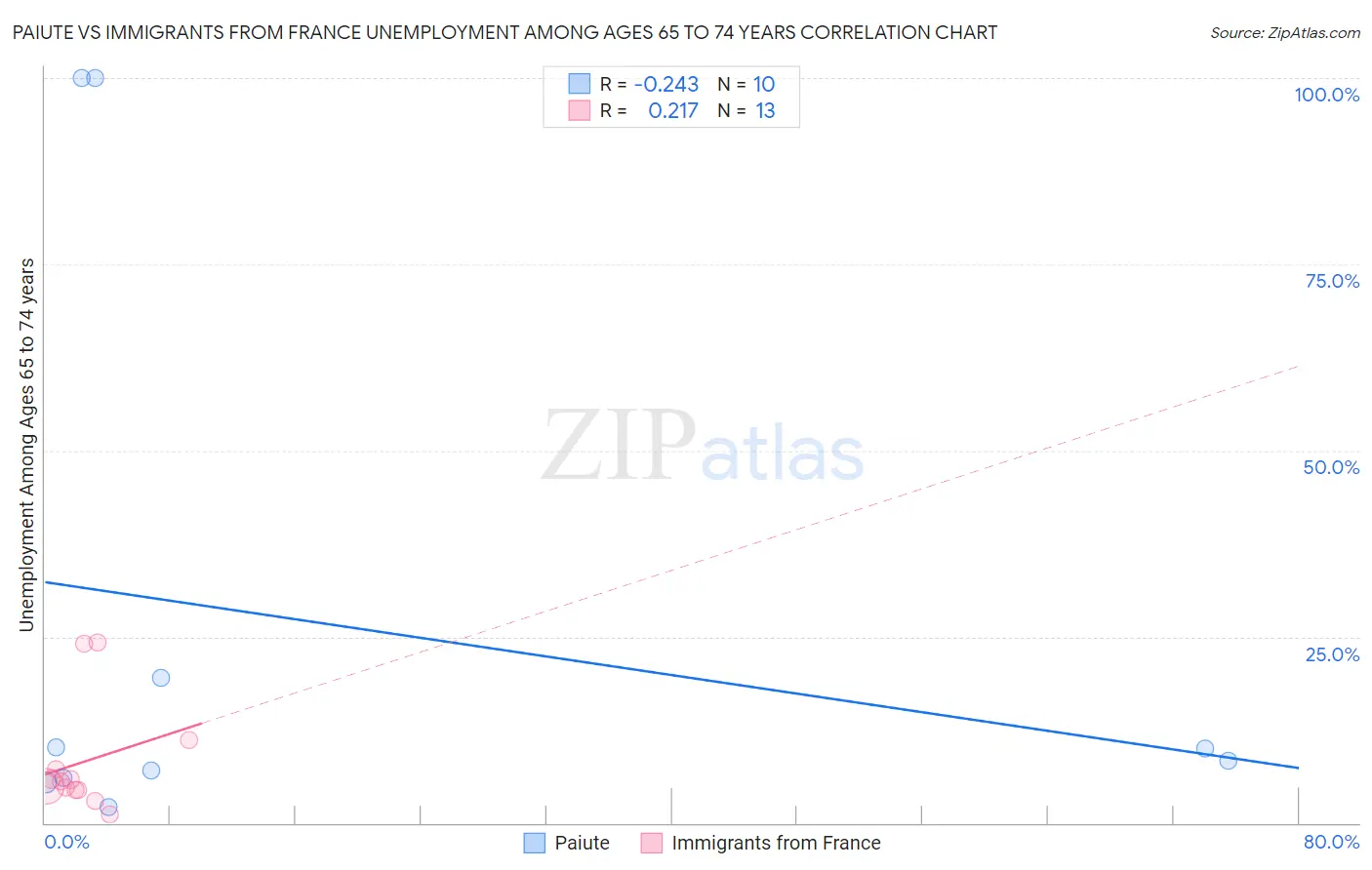 Paiute vs Immigrants from France Unemployment Among Ages 65 to 74 years