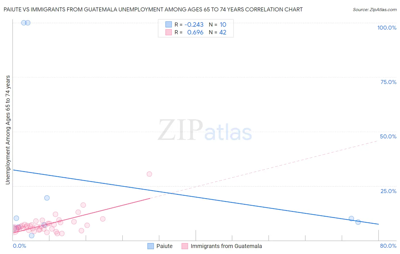 Paiute vs Immigrants from Guatemala Unemployment Among Ages 65 to 74 years