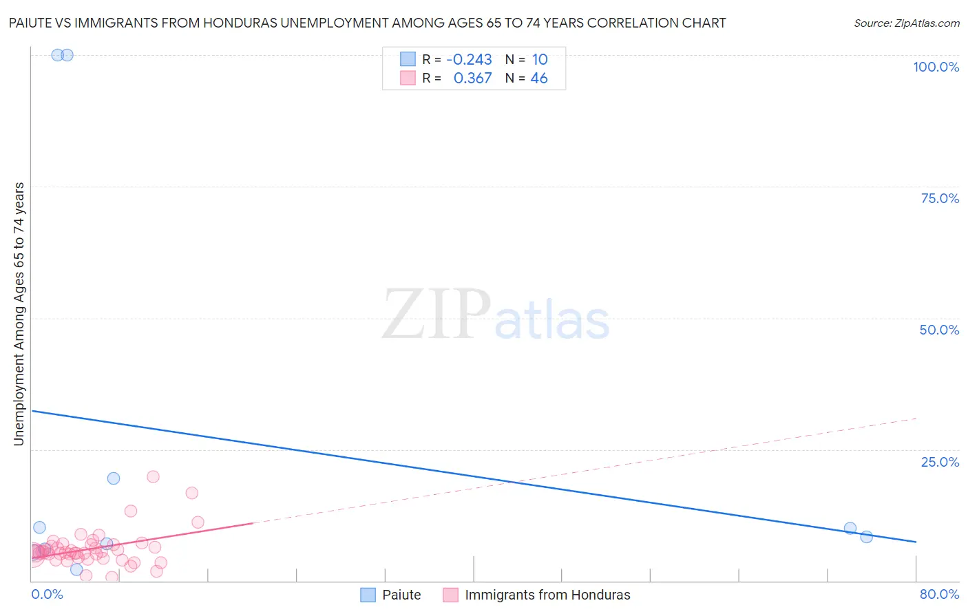 Paiute vs Immigrants from Honduras Unemployment Among Ages 65 to 74 years