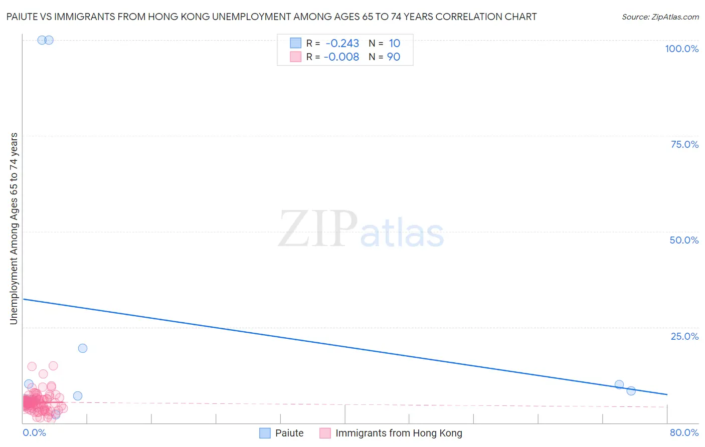 Paiute vs Immigrants from Hong Kong Unemployment Among Ages 65 to 74 years