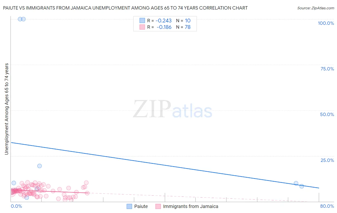 Paiute vs Immigrants from Jamaica Unemployment Among Ages 65 to 74 years