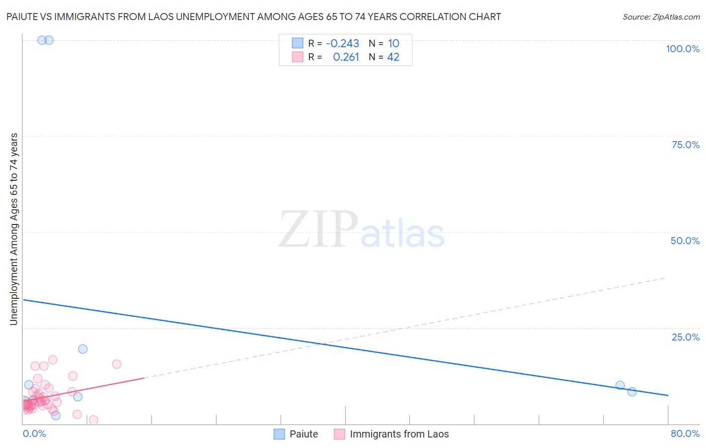 Paiute vs Immigrants from Laos Unemployment Among Ages 65 to 74 years