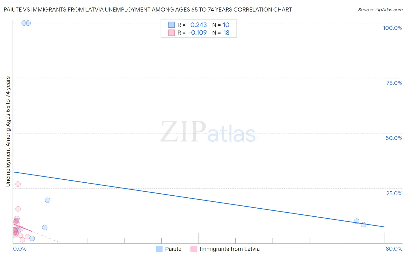 Paiute vs Immigrants from Latvia Unemployment Among Ages 65 to 74 years