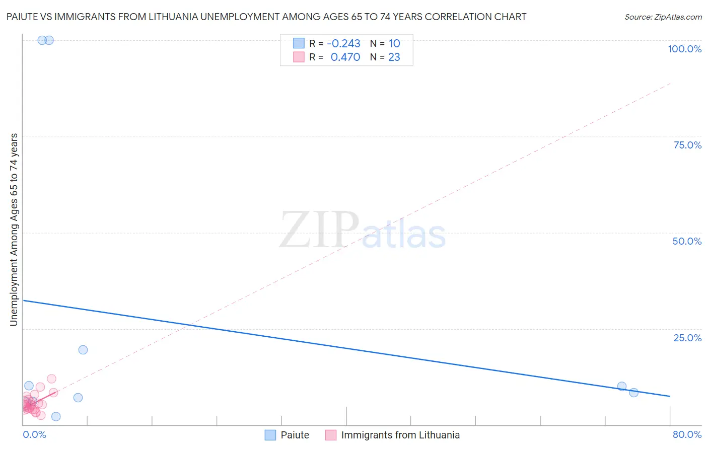 Paiute vs Immigrants from Lithuania Unemployment Among Ages 65 to 74 years