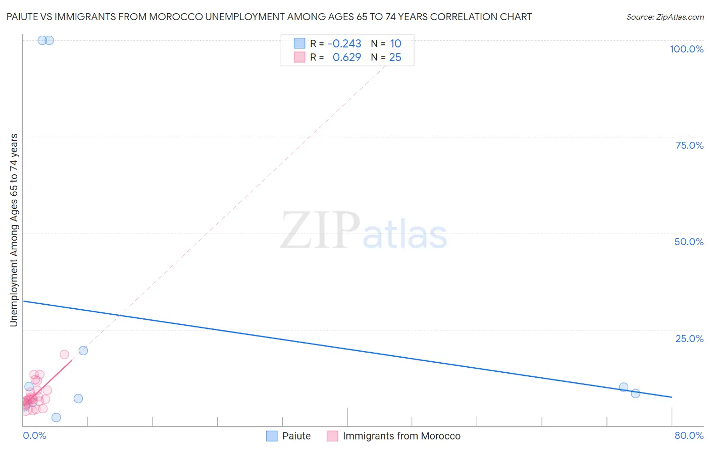 Paiute vs Immigrants from Morocco Unemployment Among Ages 65 to 74 years