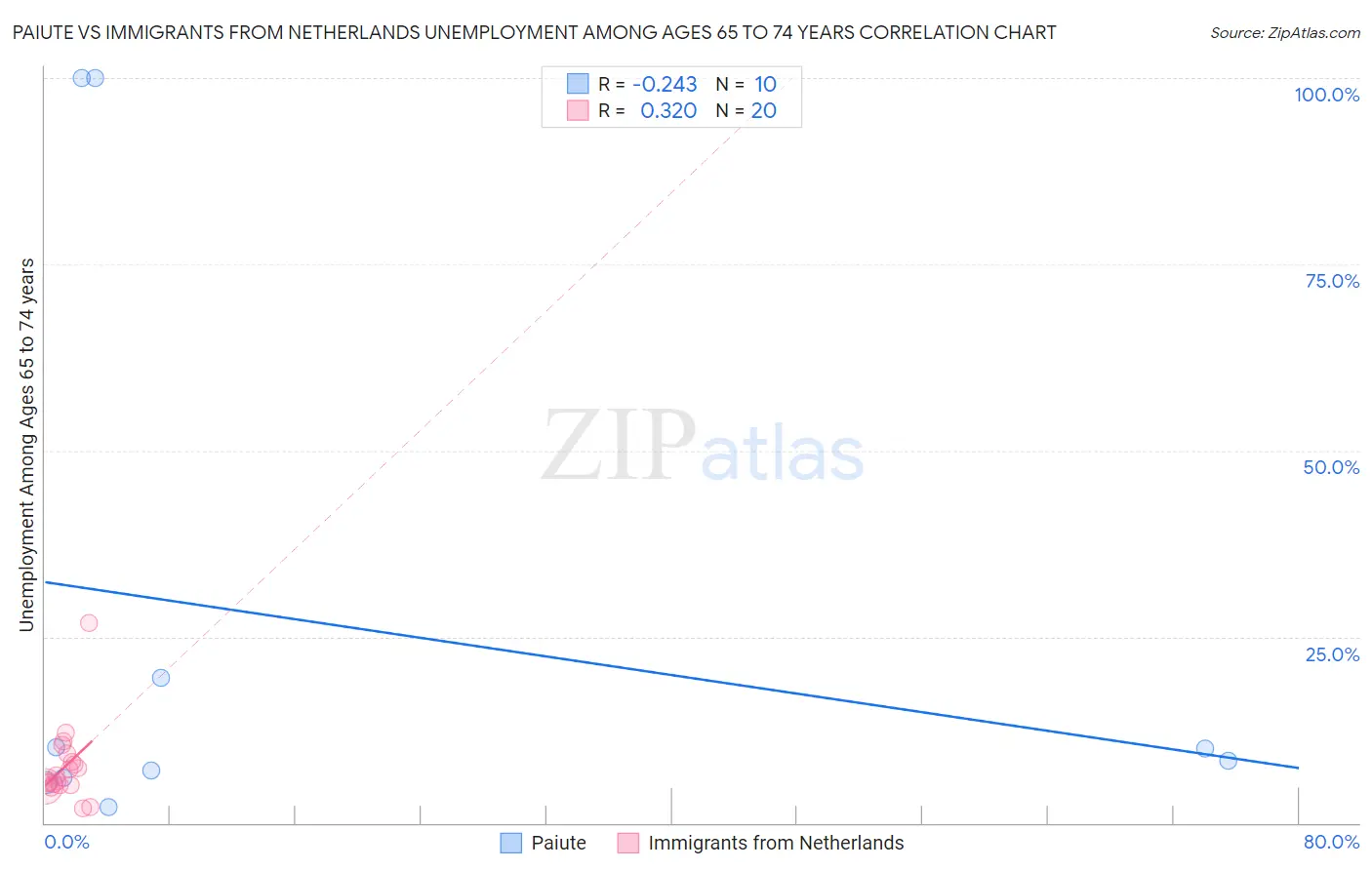 Paiute vs Immigrants from Netherlands Unemployment Among Ages 65 to 74 years