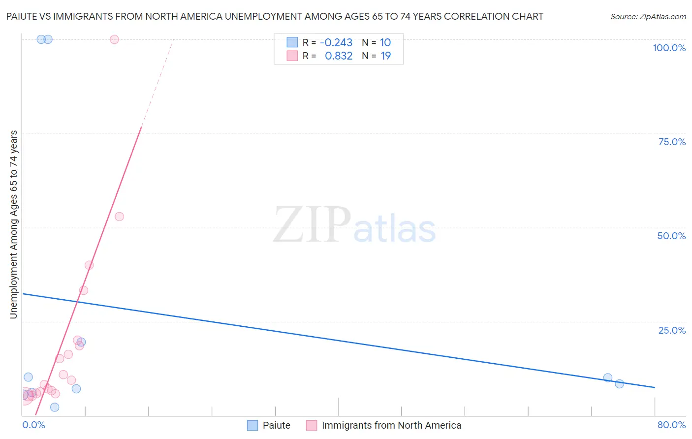 Paiute vs Immigrants from North America Unemployment Among Ages 65 to 74 years