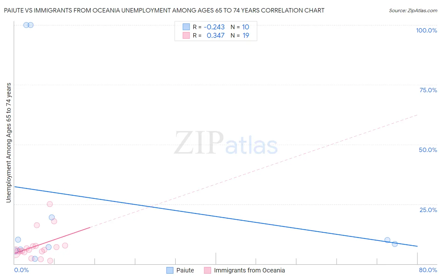 Paiute vs Immigrants from Oceania Unemployment Among Ages 65 to 74 years