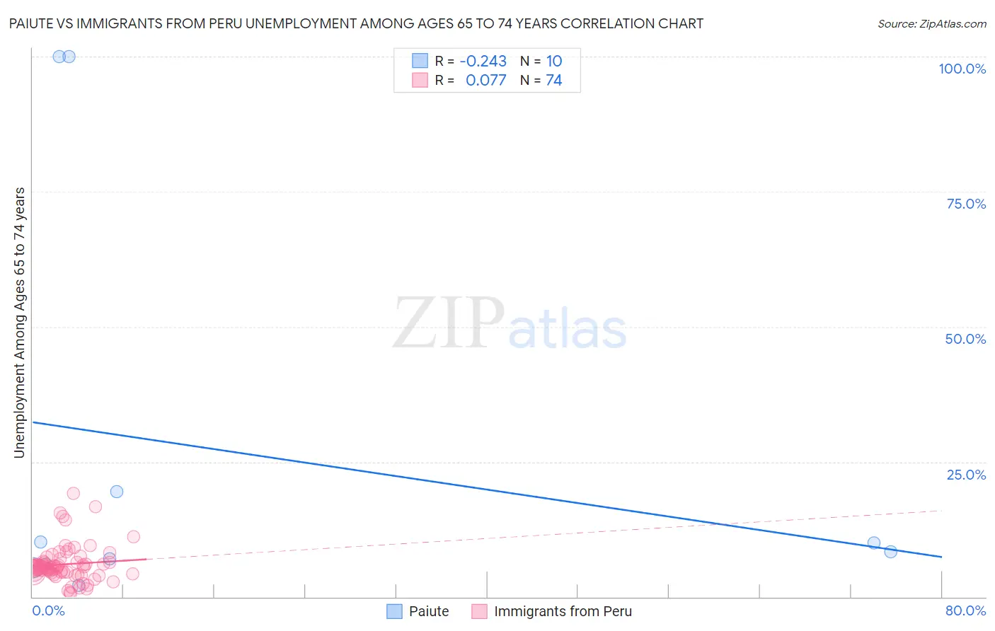 Paiute vs Immigrants from Peru Unemployment Among Ages 65 to 74 years