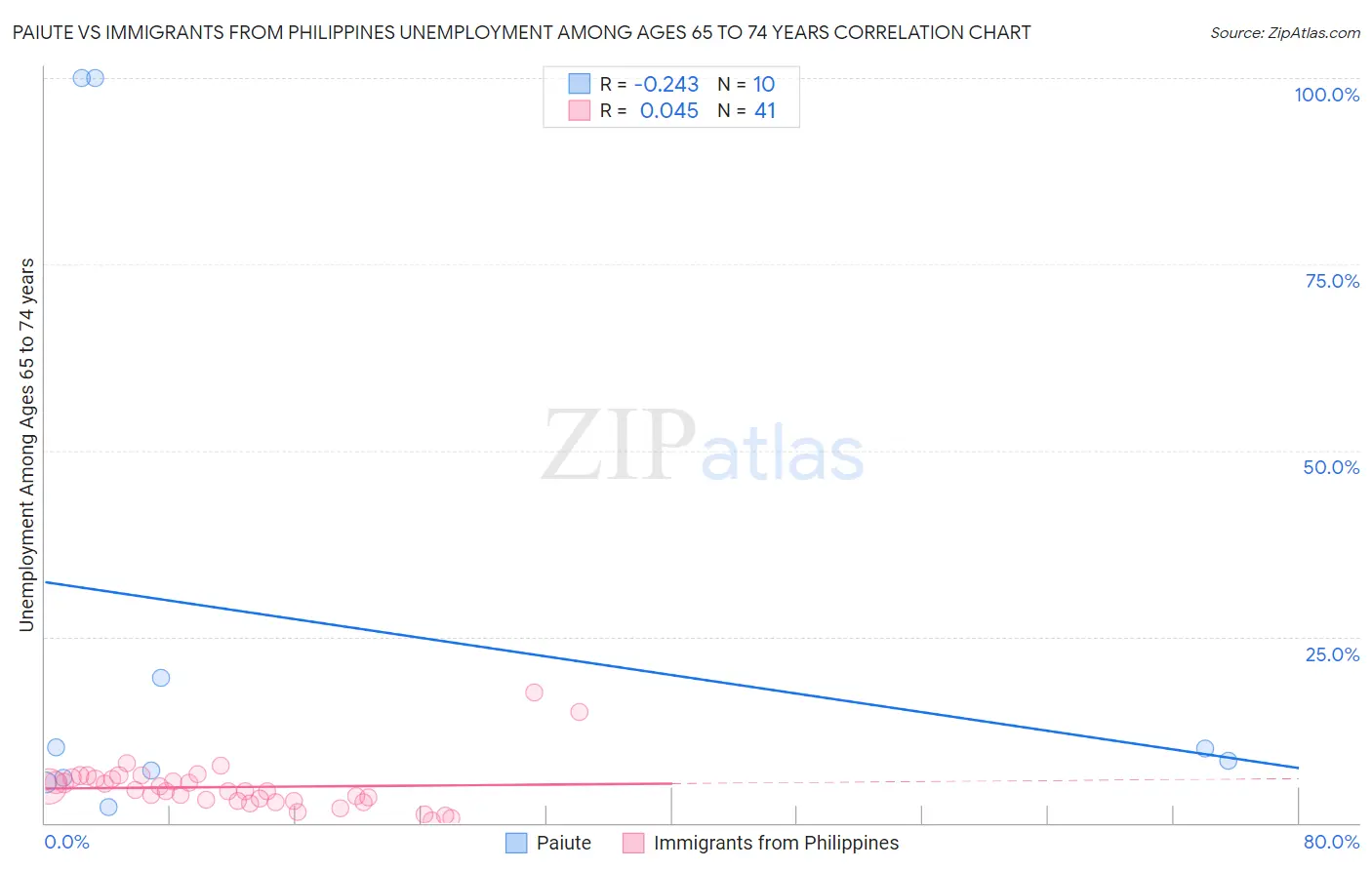 Paiute vs Immigrants from Philippines Unemployment Among Ages 65 to 74 years