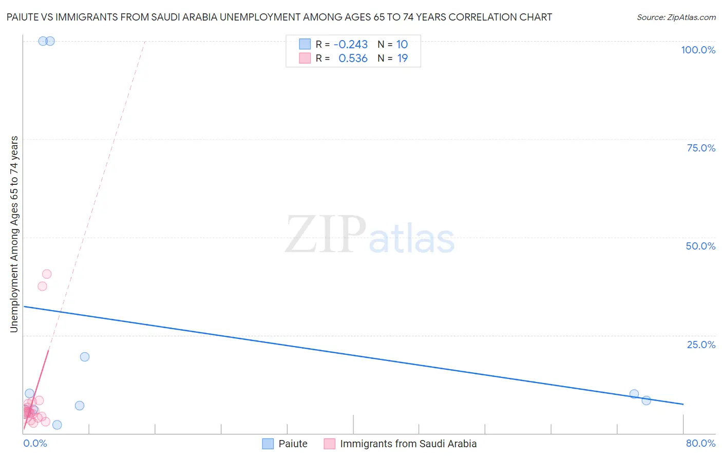 Paiute vs Immigrants from Saudi Arabia Unemployment Among Ages 65 to 74 years