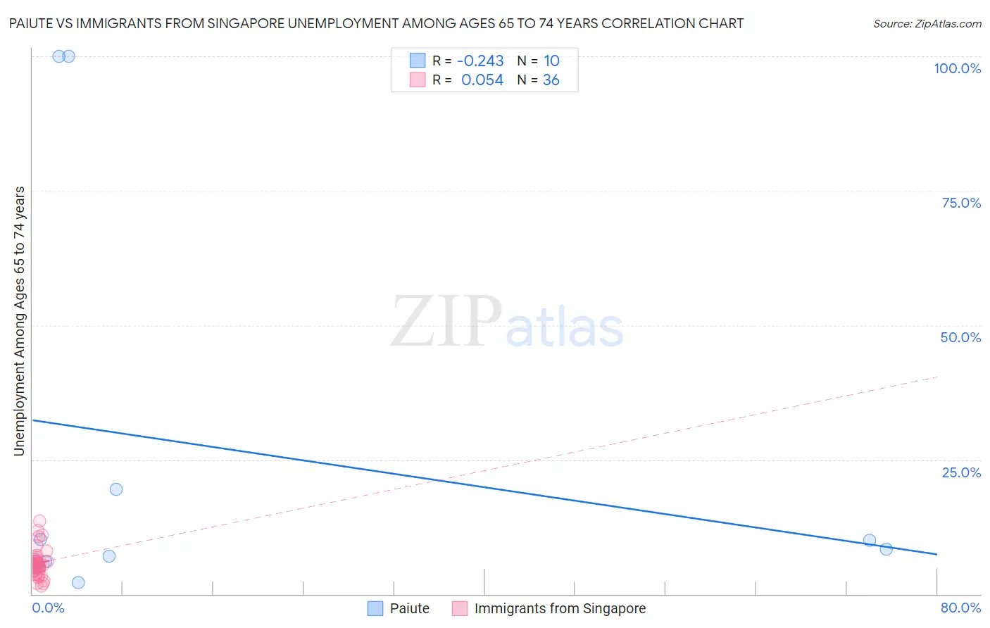 Paiute vs Immigrants from Singapore Unemployment Among Ages 65 to 74 years