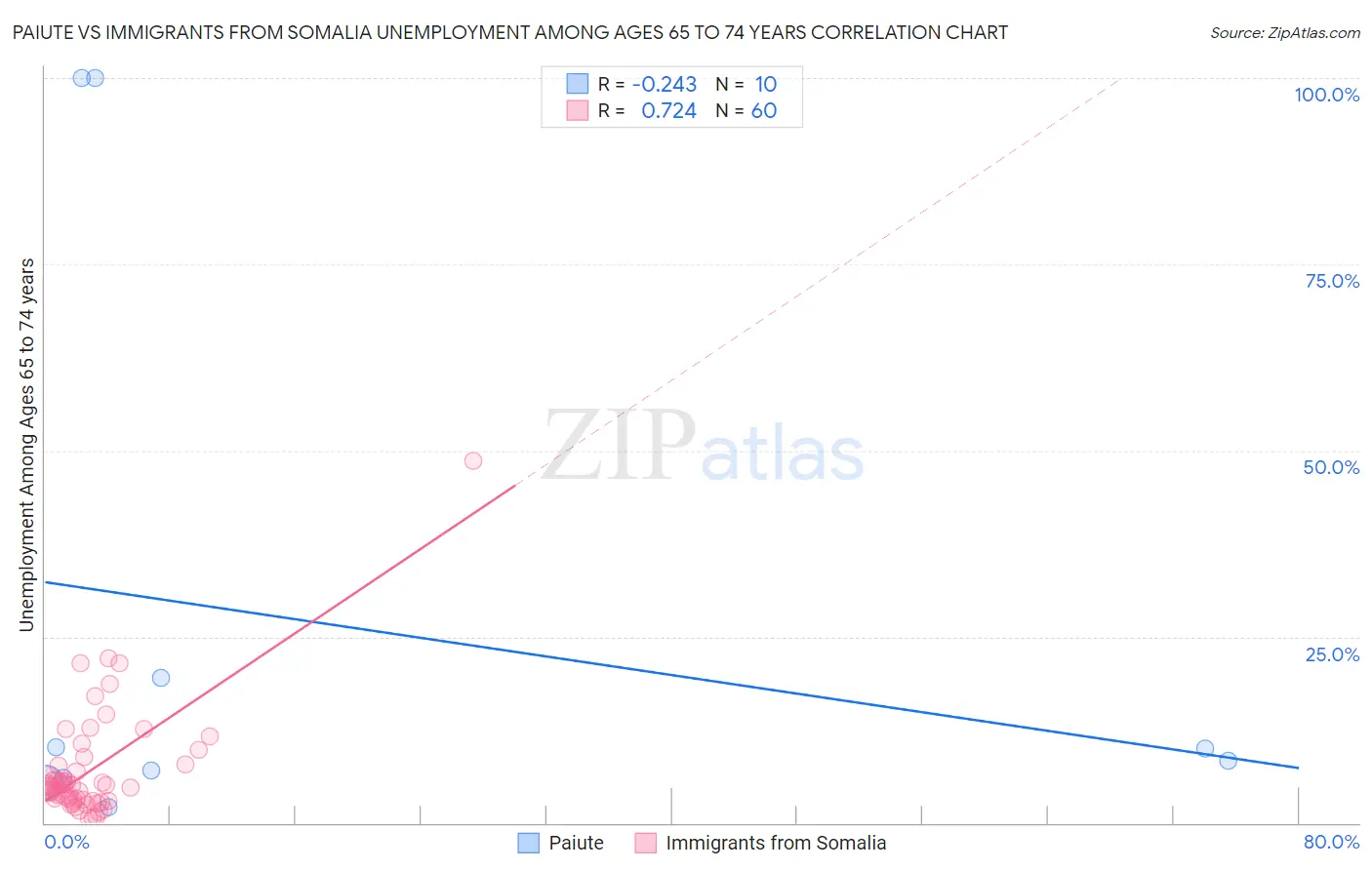 Paiute vs Immigrants from Somalia Unemployment Among Ages 65 to 74 years