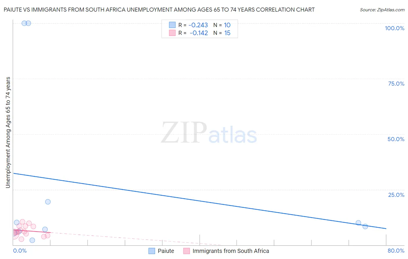 Paiute vs Immigrants from South Africa Unemployment Among Ages 65 to 74 years