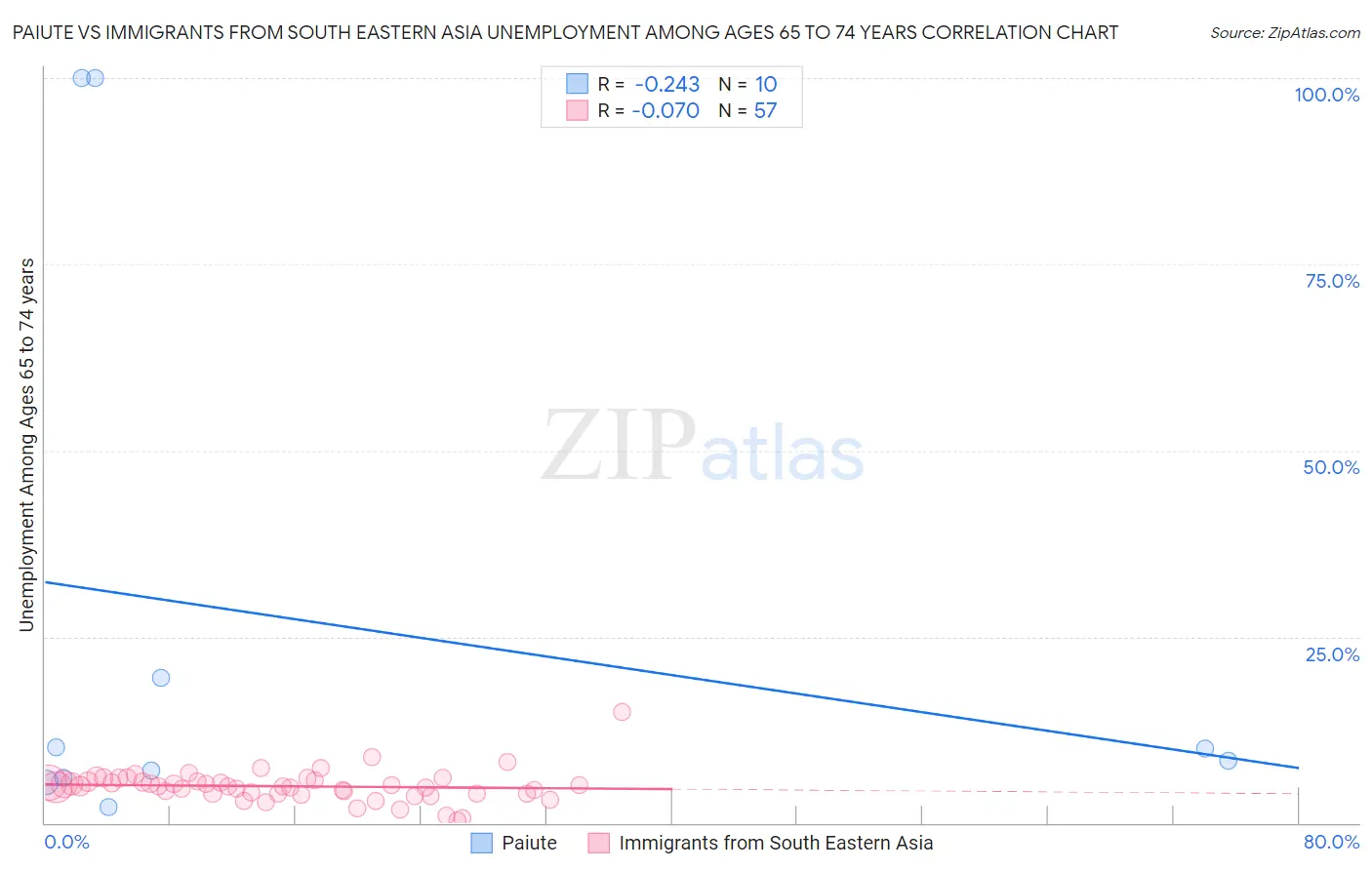 Paiute vs Immigrants from South Eastern Asia Unemployment Among Ages 65 to 74 years