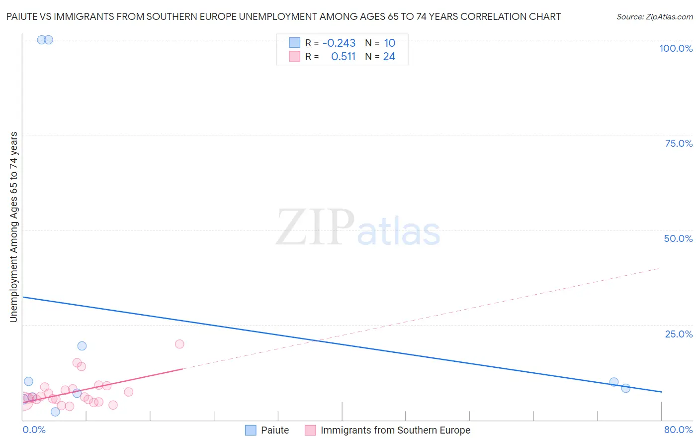 Paiute vs Immigrants from Southern Europe Unemployment Among Ages 65 to 74 years