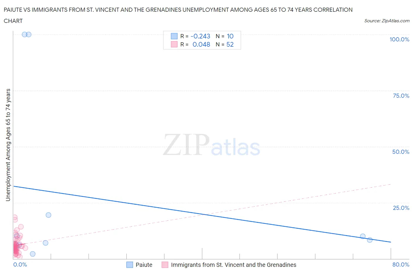 Paiute vs Immigrants from St. Vincent and the Grenadines Unemployment Among Ages 65 to 74 years