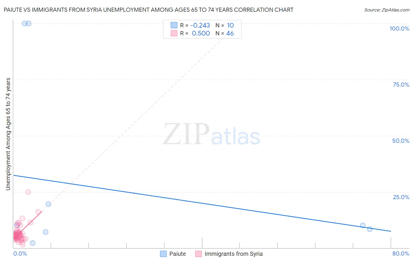 Paiute vs Immigrants from Syria Unemployment Among Ages 65 to 74 years