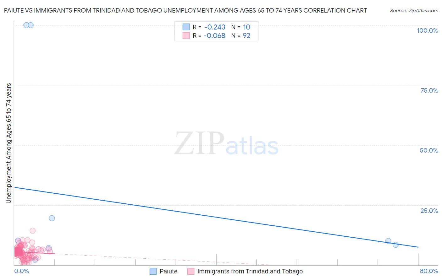 Paiute vs Immigrants from Trinidad and Tobago Unemployment Among Ages 65 to 74 years
