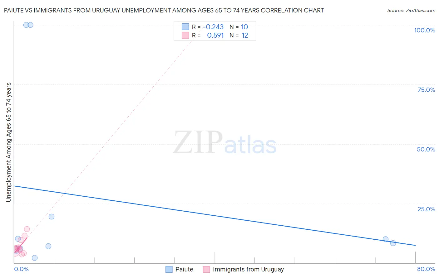 Paiute vs Immigrants from Uruguay Unemployment Among Ages 65 to 74 years