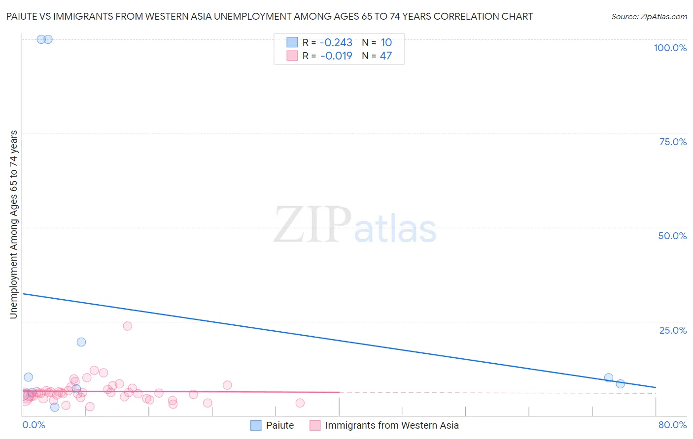 Paiute vs Immigrants from Western Asia Unemployment Among Ages 65 to 74 years