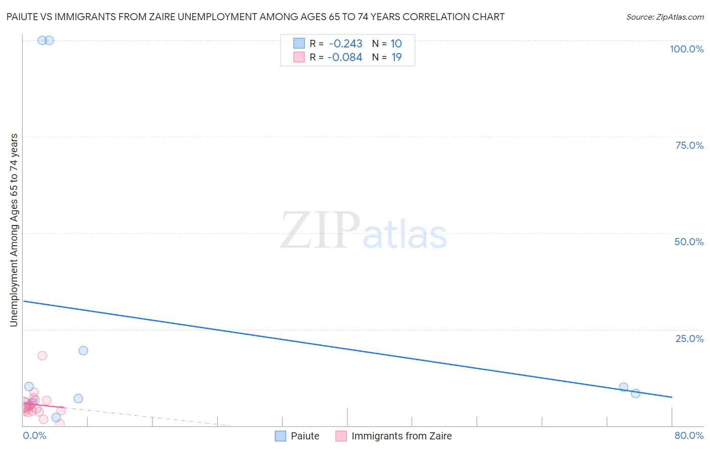 Paiute vs Immigrants from Zaire Unemployment Among Ages 65 to 74 years