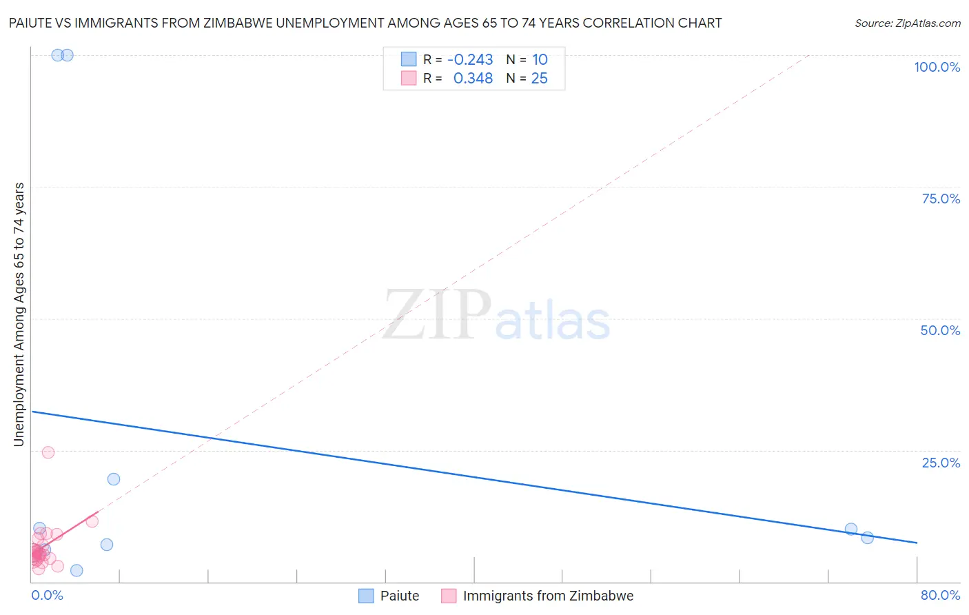 Paiute vs Immigrants from Zimbabwe Unemployment Among Ages 65 to 74 years