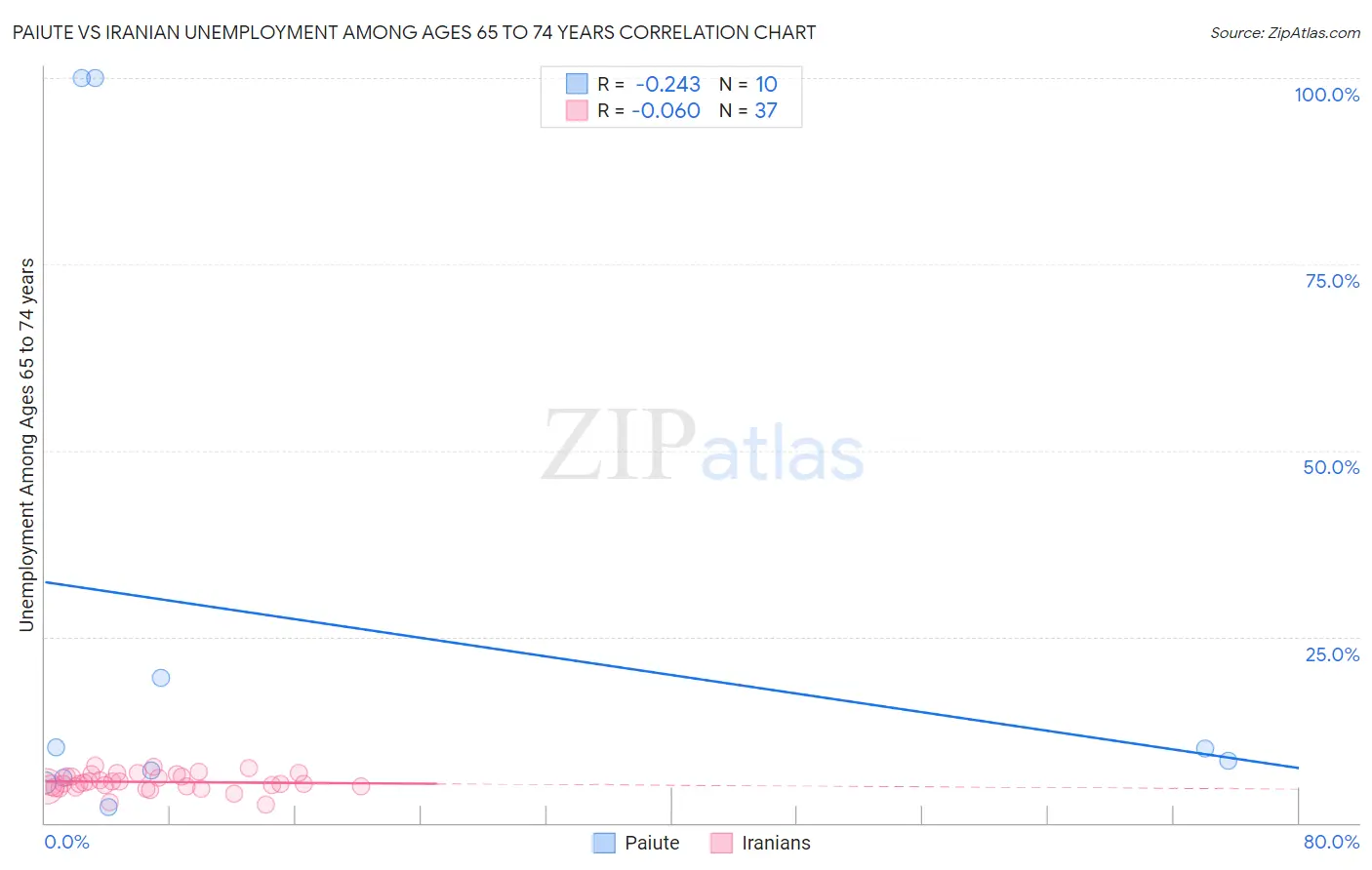 Paiute vs Iranian Unemployment Among Ages 65 to 74 years