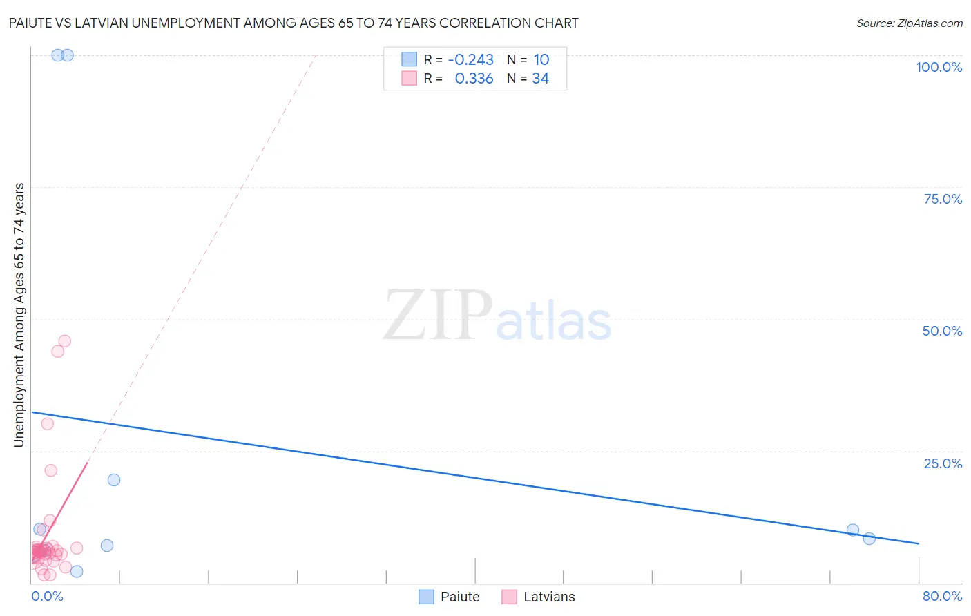 Paiute vs Latvian Unemployment Among Ages 65 to 74 years