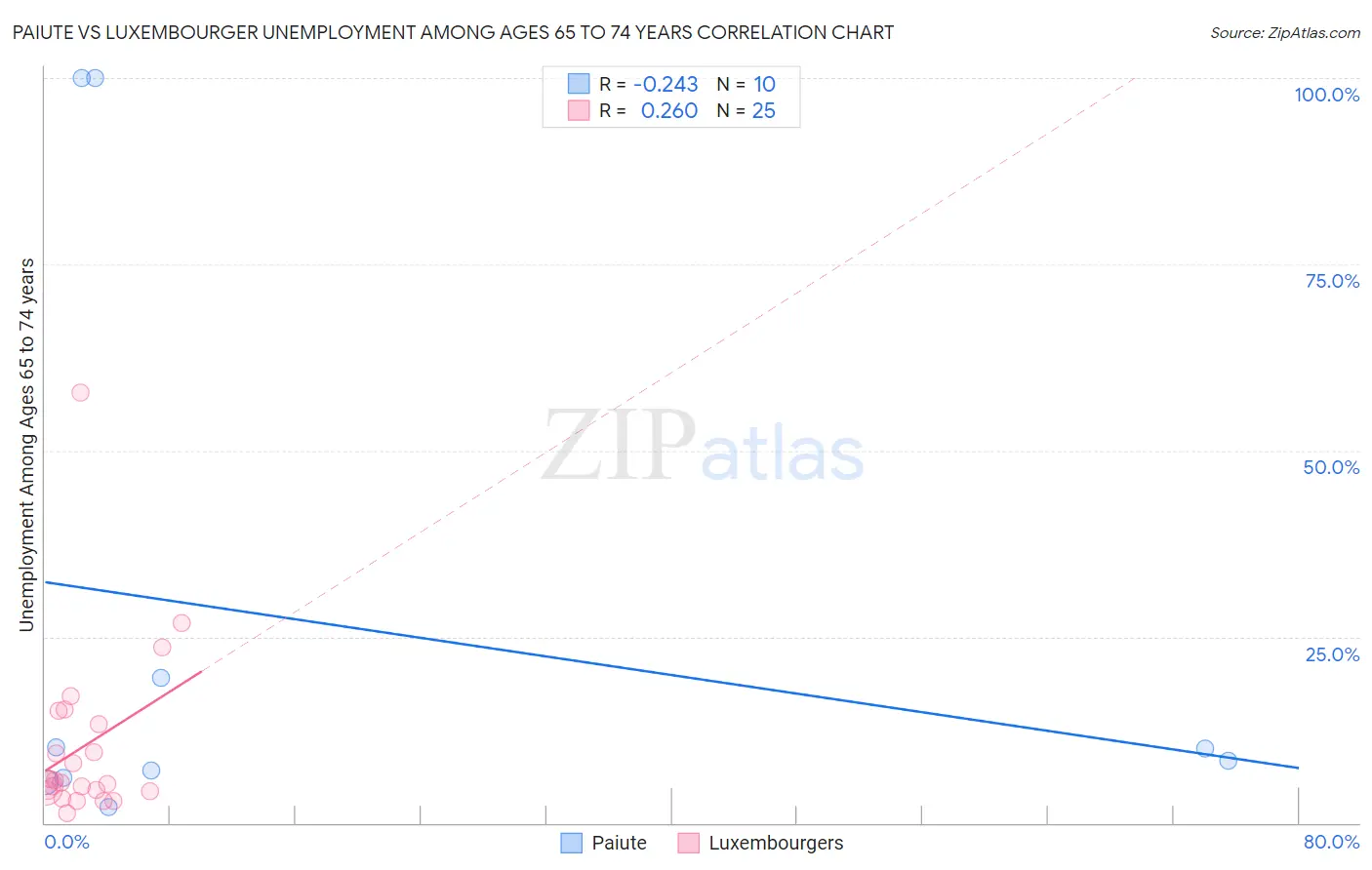 Paiute vs Luxembourger Unemployment Among Ages 65 to 74 years