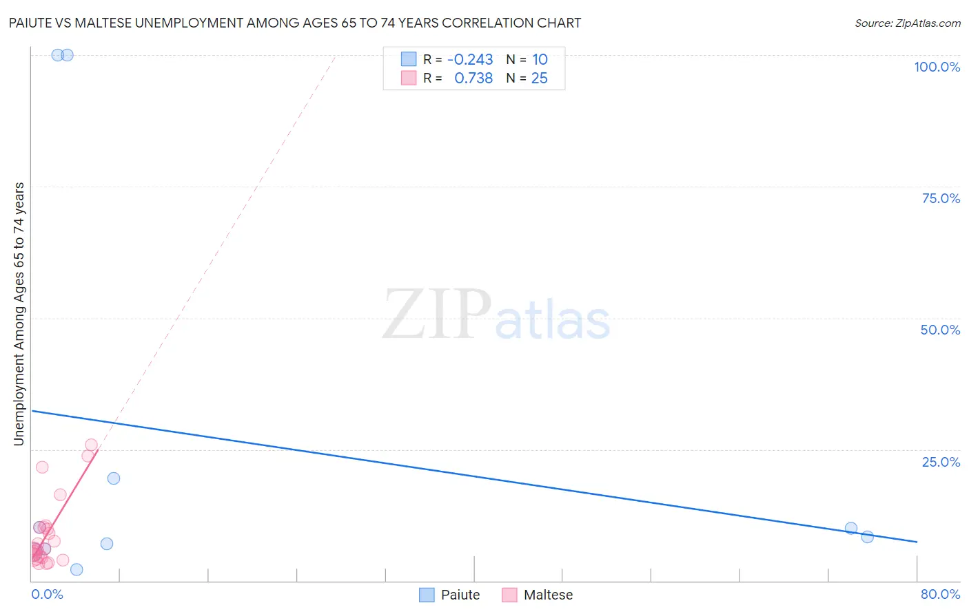 Paiute vs Maltese Unemployment Among Ages 65 to 74 years