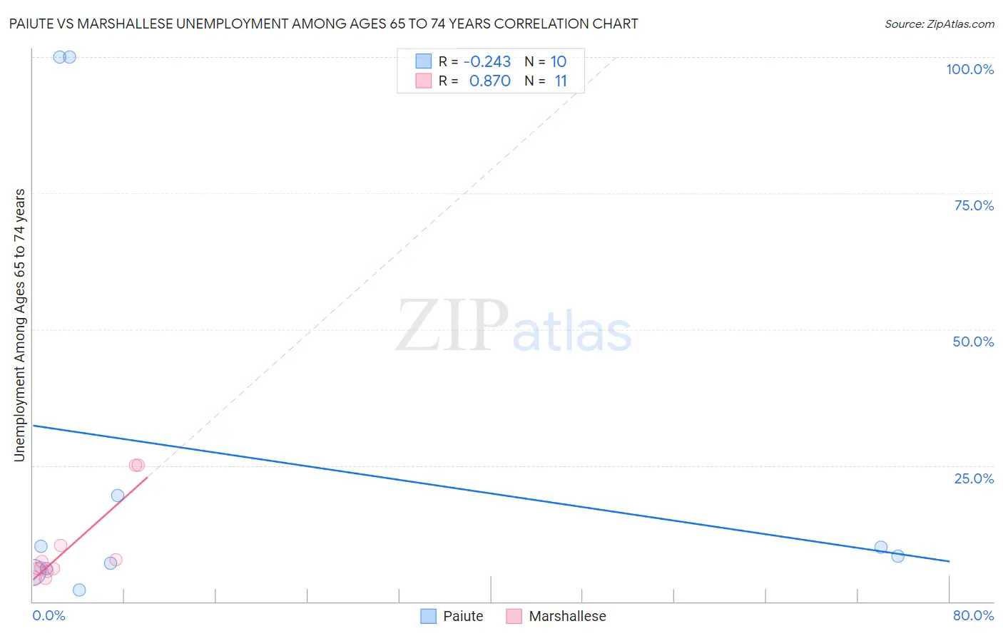 Paiute vs Marshallese Unemployment Among Ages 65 to 74 years