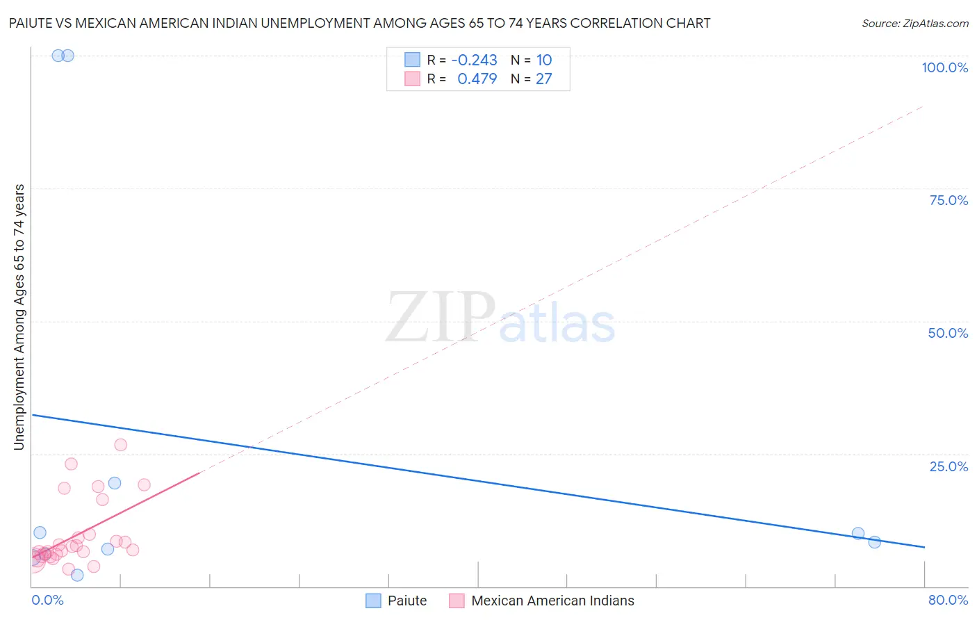 Paiute vs Mexican American Indian Unemployment Among Ages 65 to 74 years