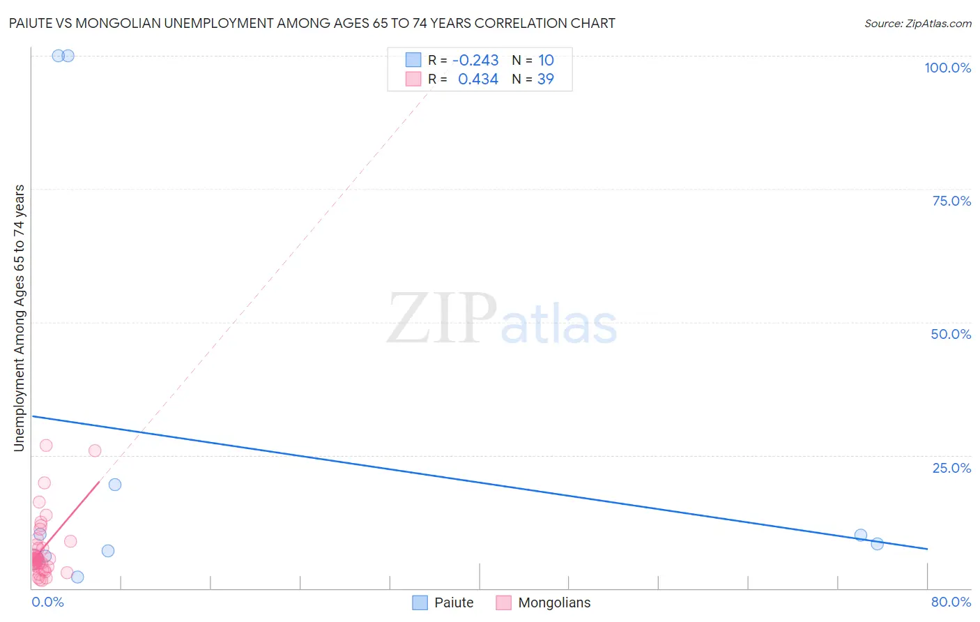 Paiute vs Mongolian Unemployment Among Ages 65 to 74 years