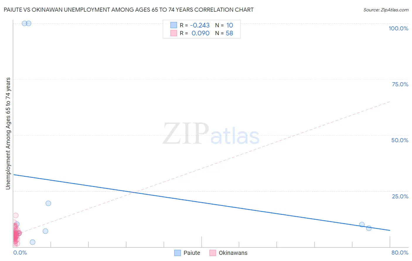 Paiute vs Okinawan Unemployment Among Ages 65 to 74 years