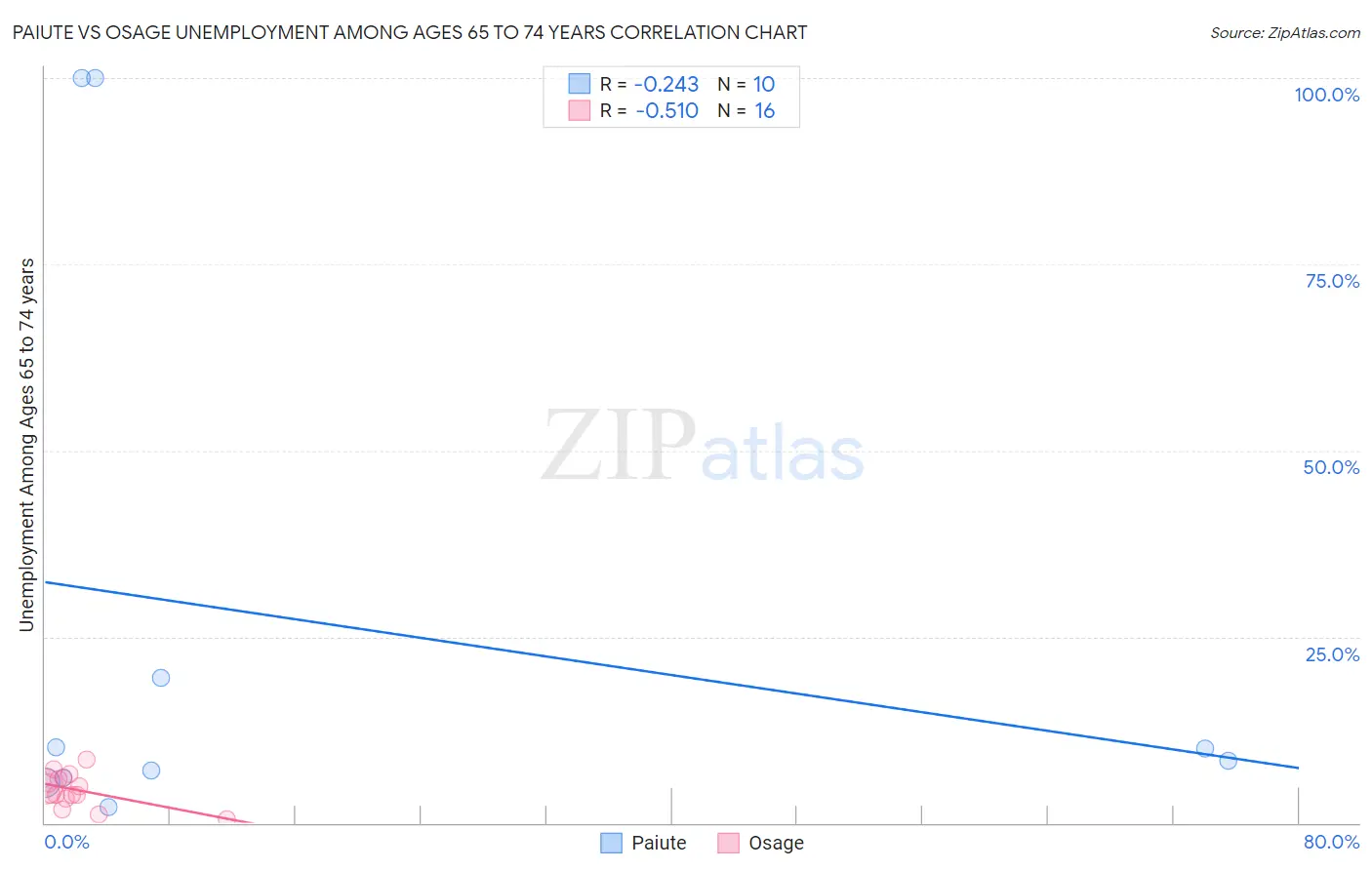 Paiute vs Osage Unemployment Among Ages 65 to 74 years