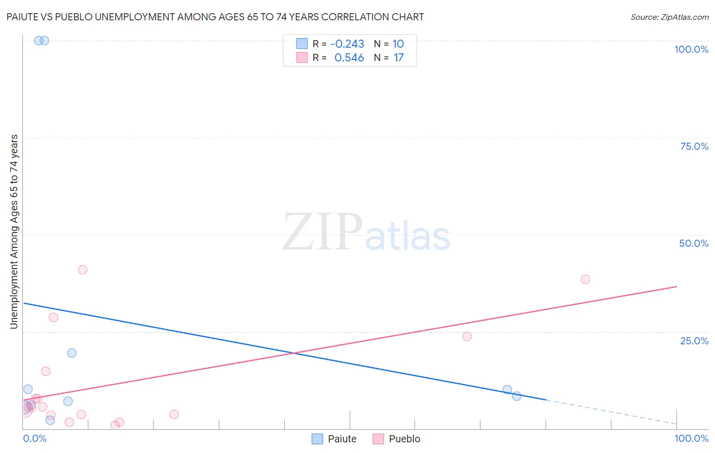 Paiute vs Pueblo Unemployment Among Ages 65 to 74 years