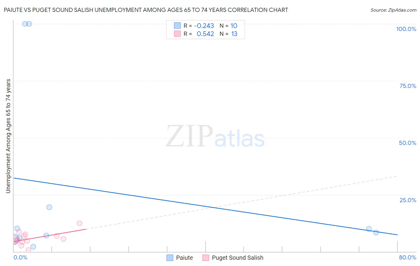 Paiute vs Puget Sound Salish Unemployment Among Ages 65 to 74 years