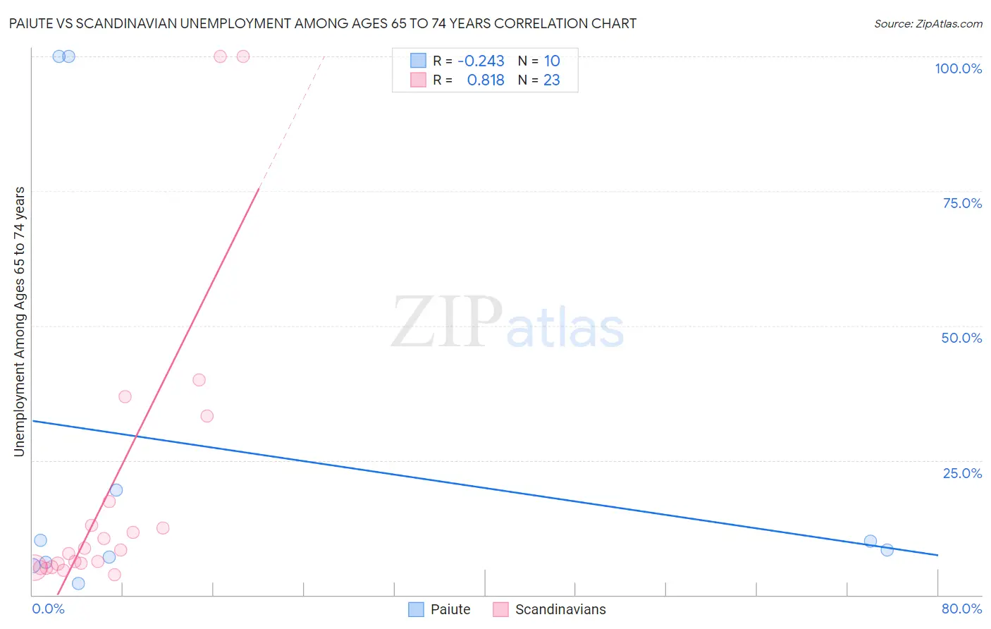 Paiute vs Scandinavian Unemployment Among Ages 65 to 74 years