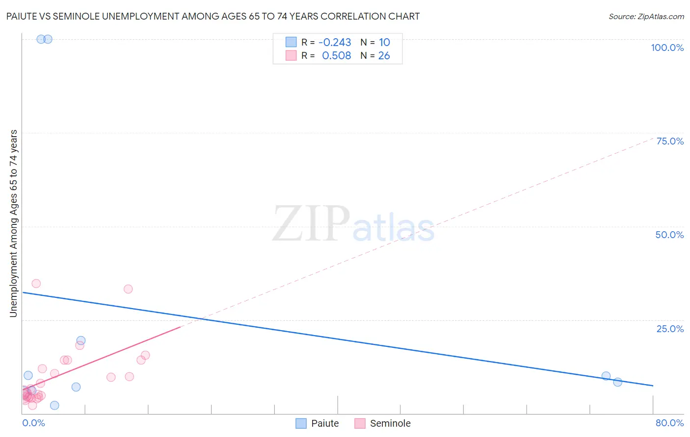 Paiute vs Seminole Unemployment Among Ages 65 to 74 years