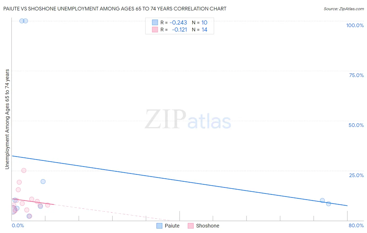 Paiute vs Shoshone Unemployment Among Ages 65 to 74 years