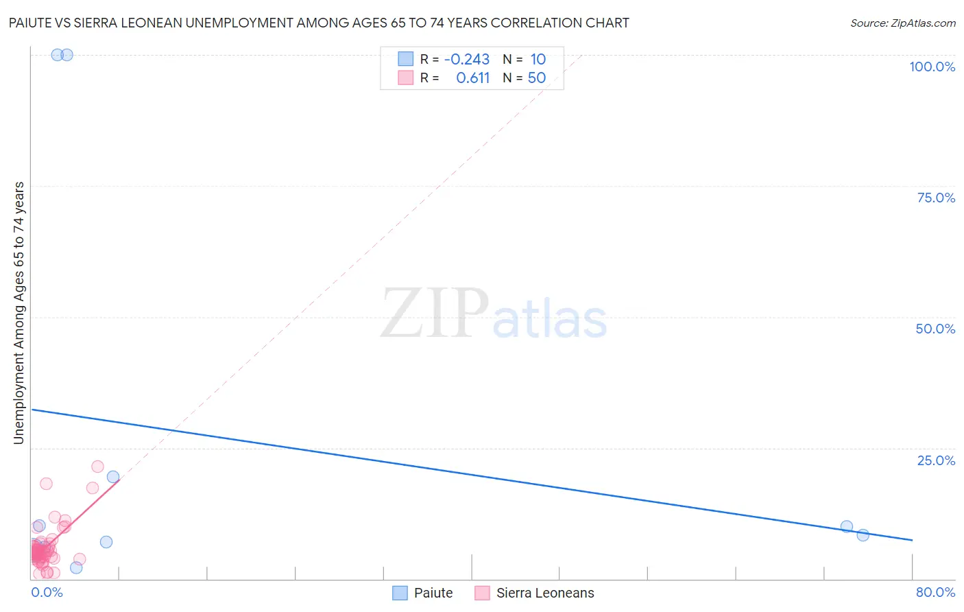 Paiute vs Sierra Leonean Unemployment Among Ages 65 to 74 years