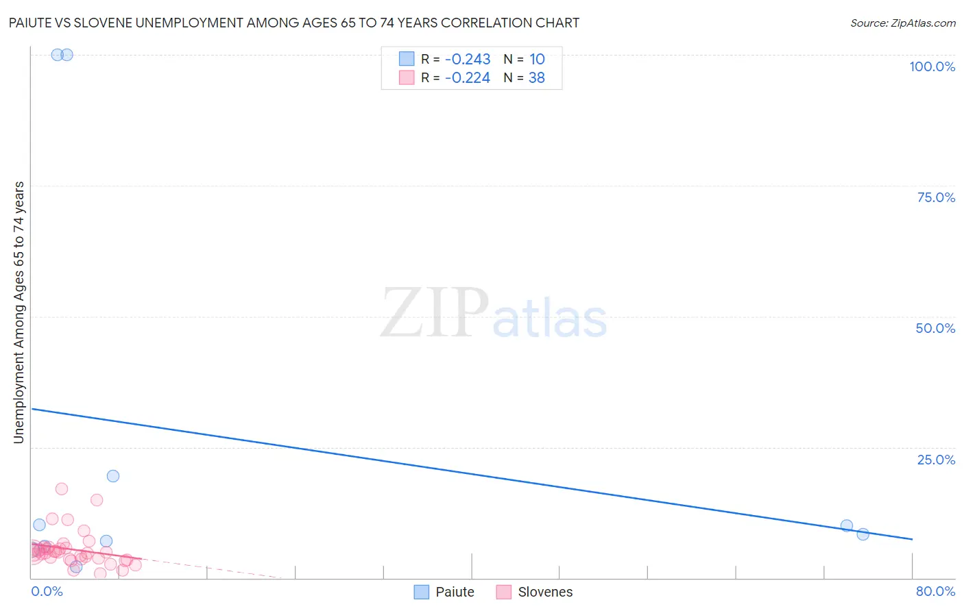 Paiute vs Slovene Unemployment Among Ages 65 to 74 years