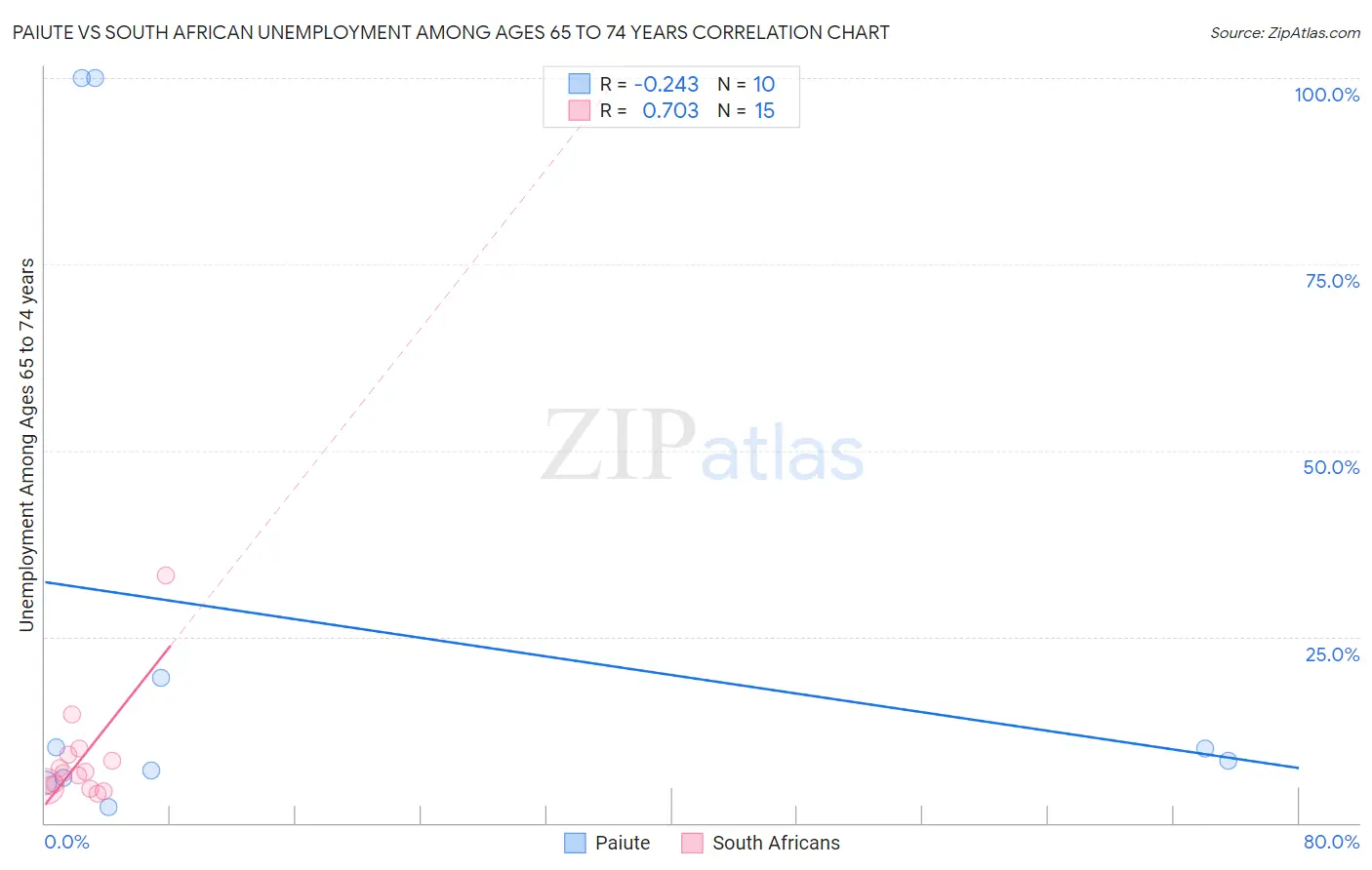 Paiute vs South African Unemployment Among Ages 65 to 74 years
