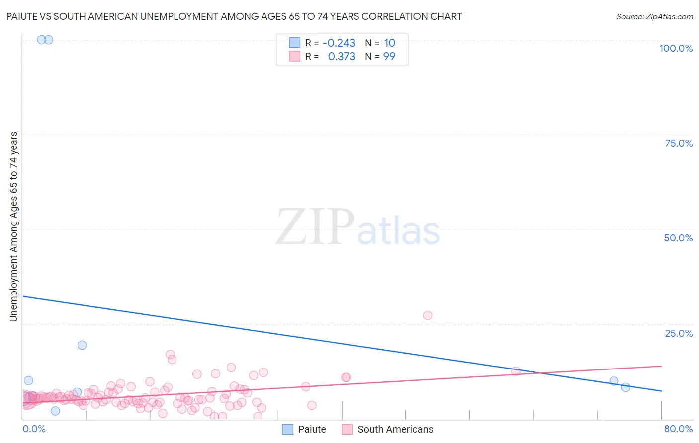 Paiute vs South American Unemployment Among Ages 65 to 74 years