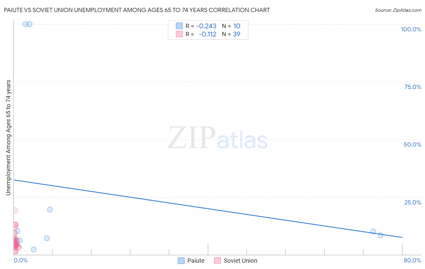 Paiute vs Soviet Union Unemployment Among Ages 65 to 74 years