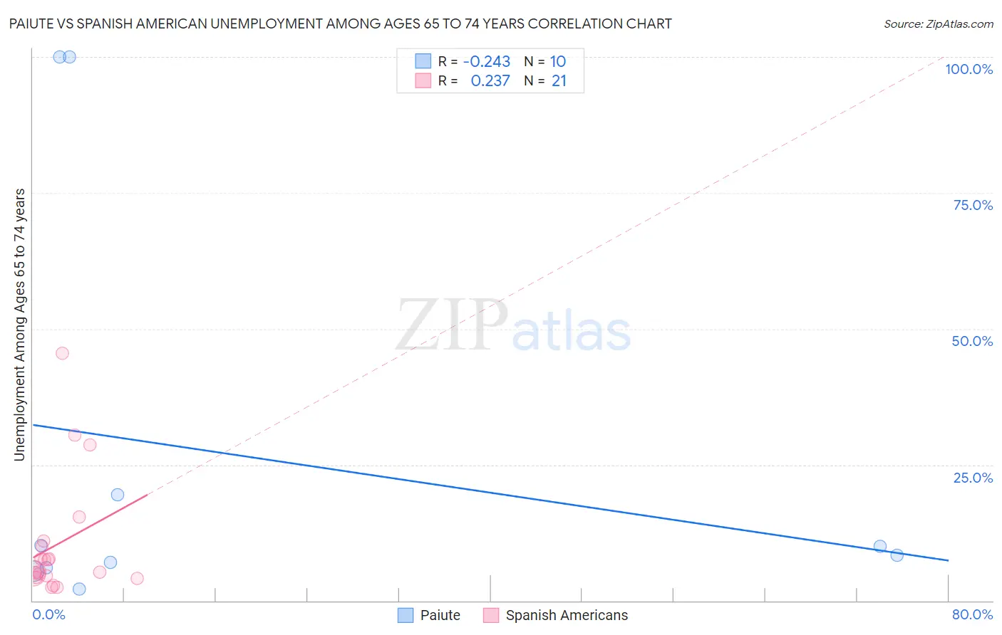 Paiute vs Spanish American Unemployment Among Ages 65 to 74 years