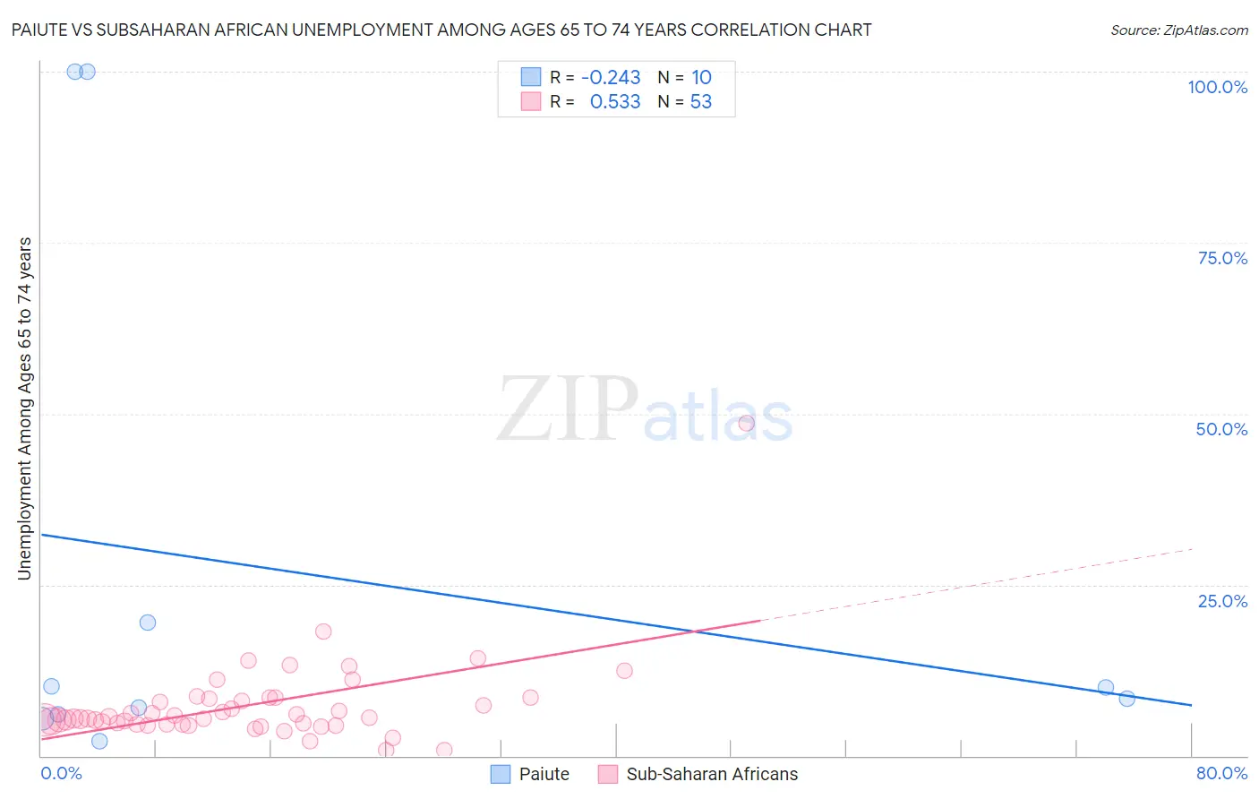 Paiute vs Subsaharan African Unemployment Among Ages 65 to 74 years